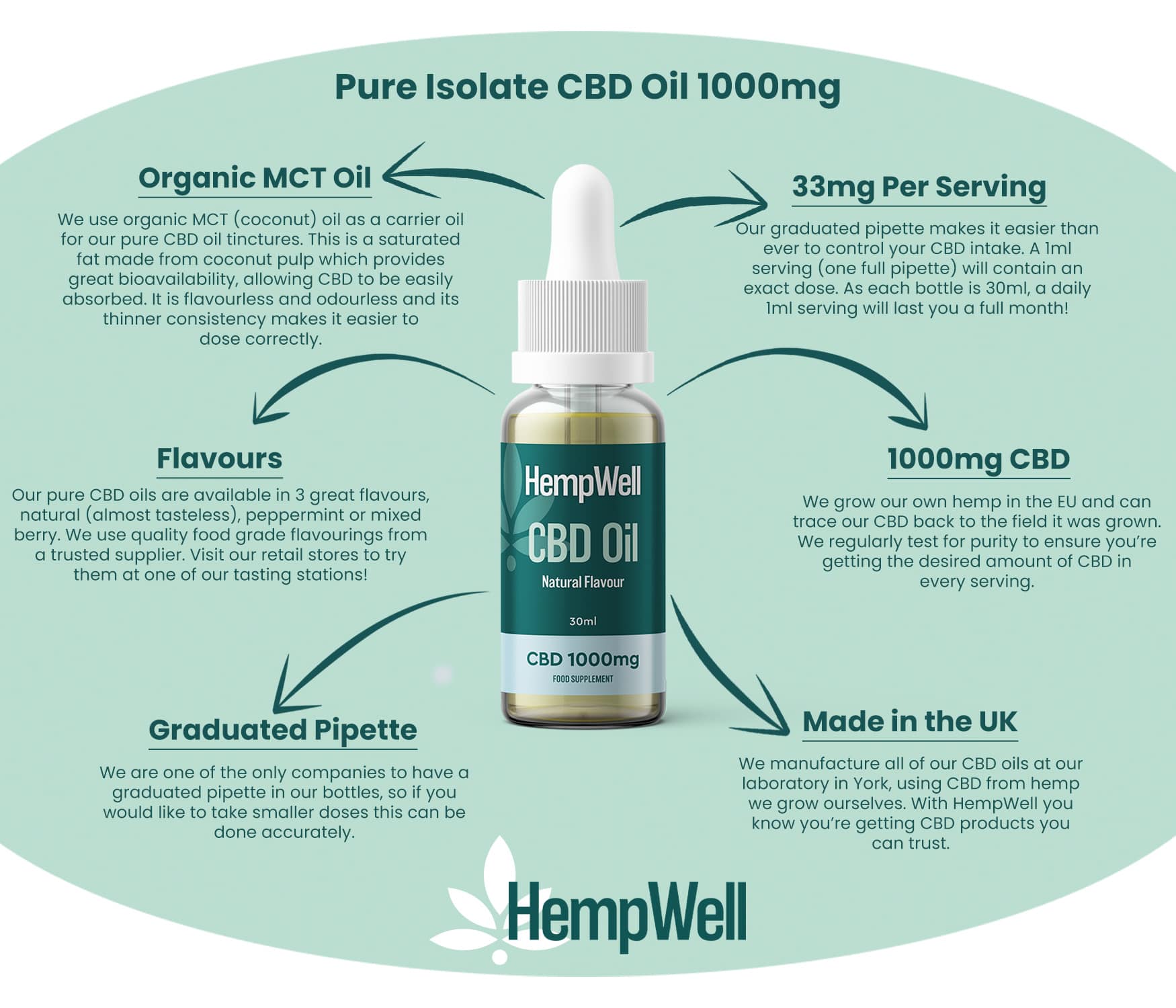 HempWell Pure Isolate CBD Oil 1000mg natural flavour with graduated pipette and organic MCT oil for effective absorption.