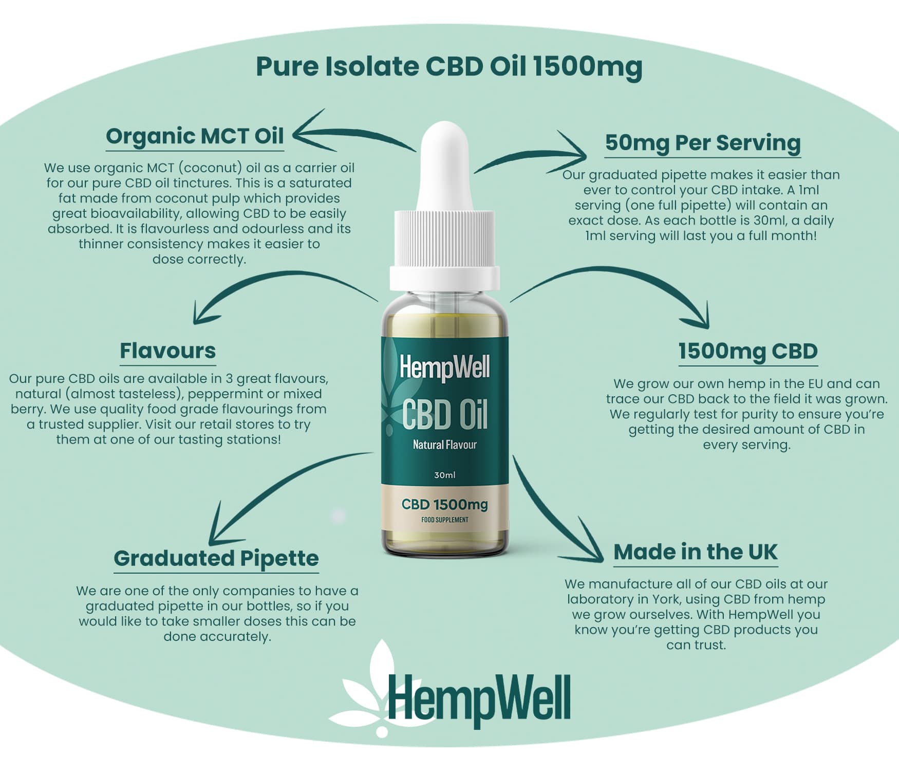 HempWell Pure Isolate CBD Oil 1500mg natural flavour with graduated pipette for easy dosing.