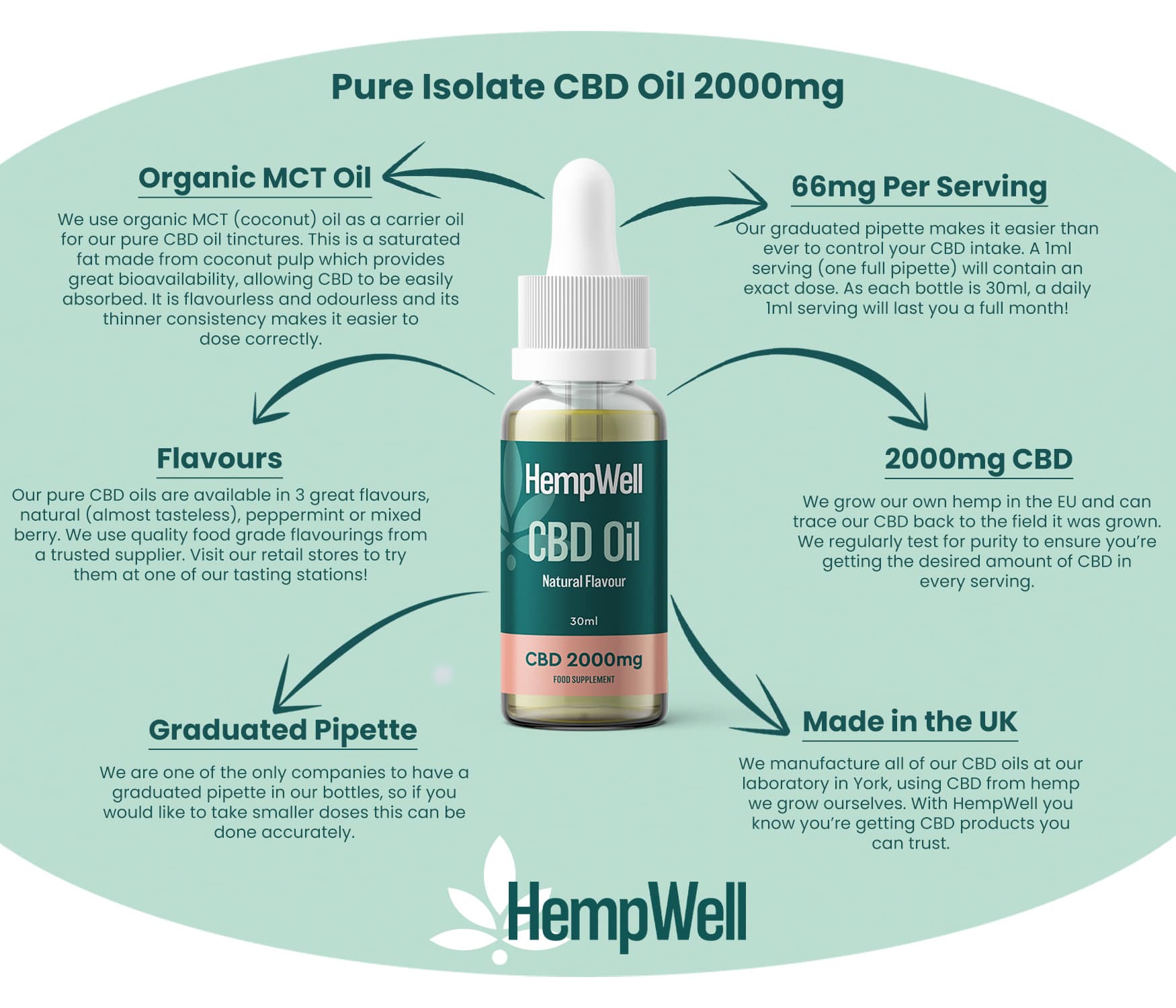 HempWell Pure Isolate CBD Oil 2000mg – Organic MCT oil and graduated pipette for precise dosing