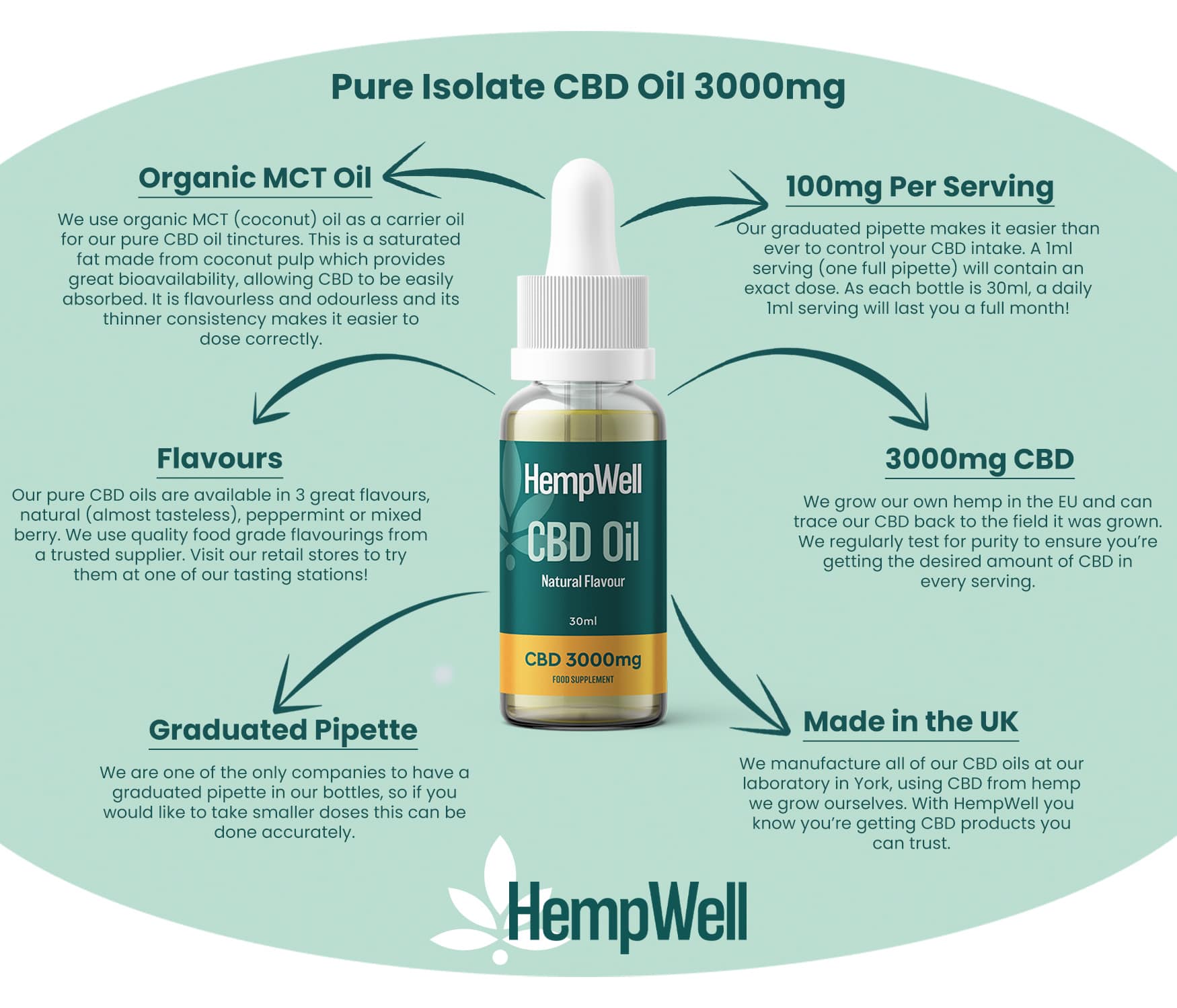 HempWell Pure Isolate CBD Oil 3000mg – High strength CBD with organic MCT oil and natural flavour