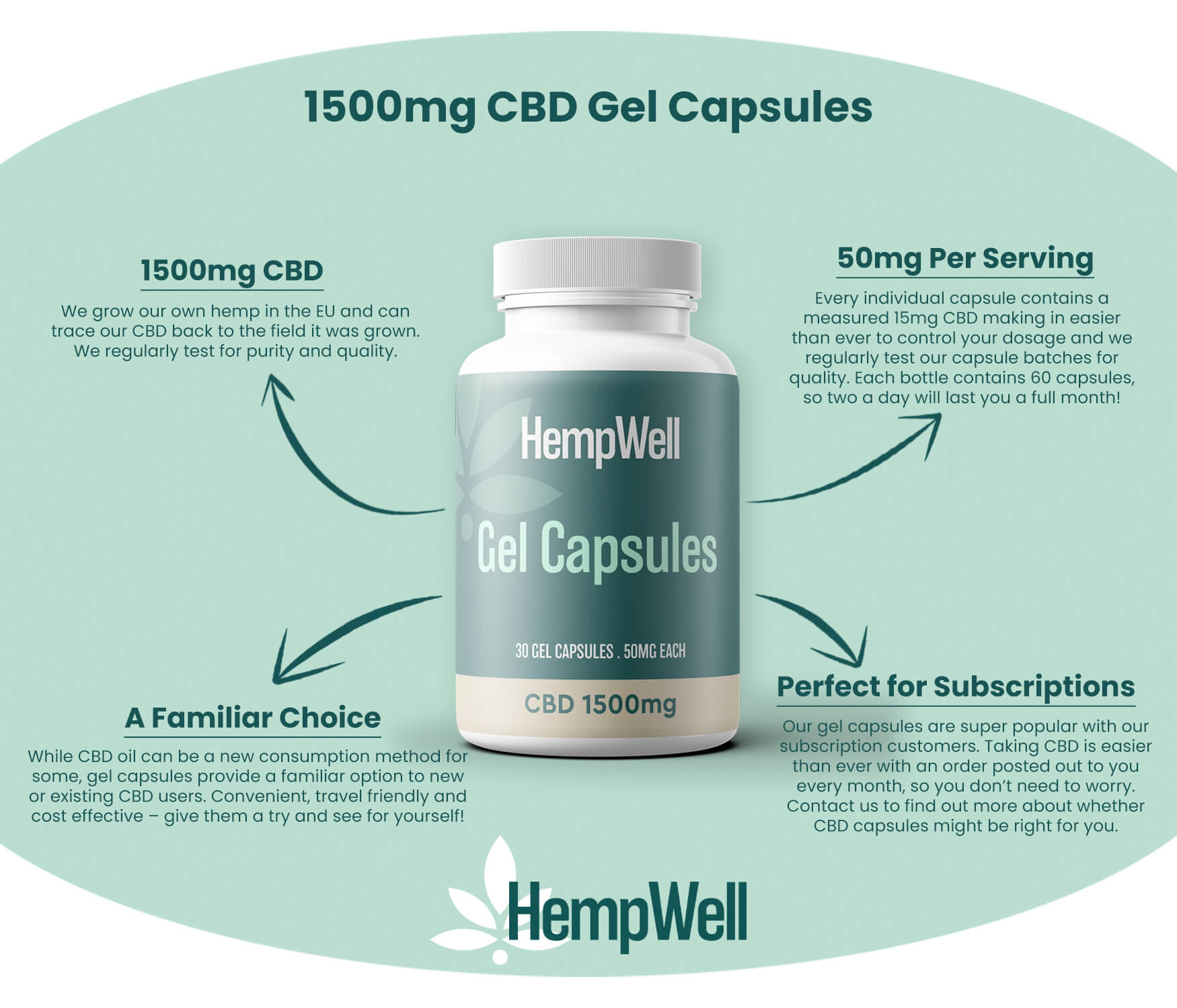 HempWell 1500mg CBD Gel Capsules – 50mg per serving, premium CBD for daily wellness