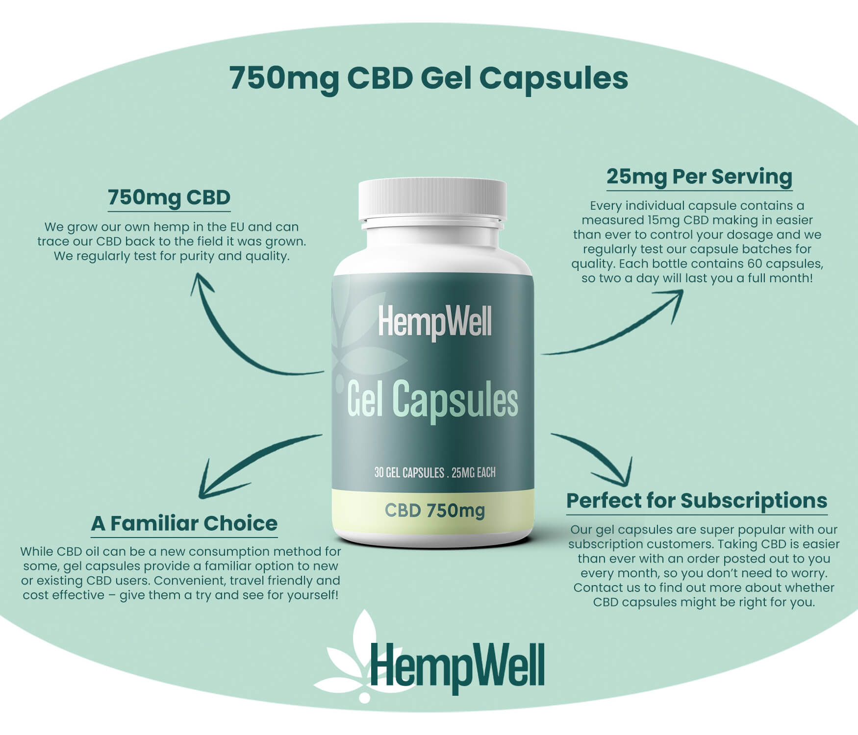 HempWell 750mg CBD Gel Capsules – 25mg per capsule, premium CBD for daily support