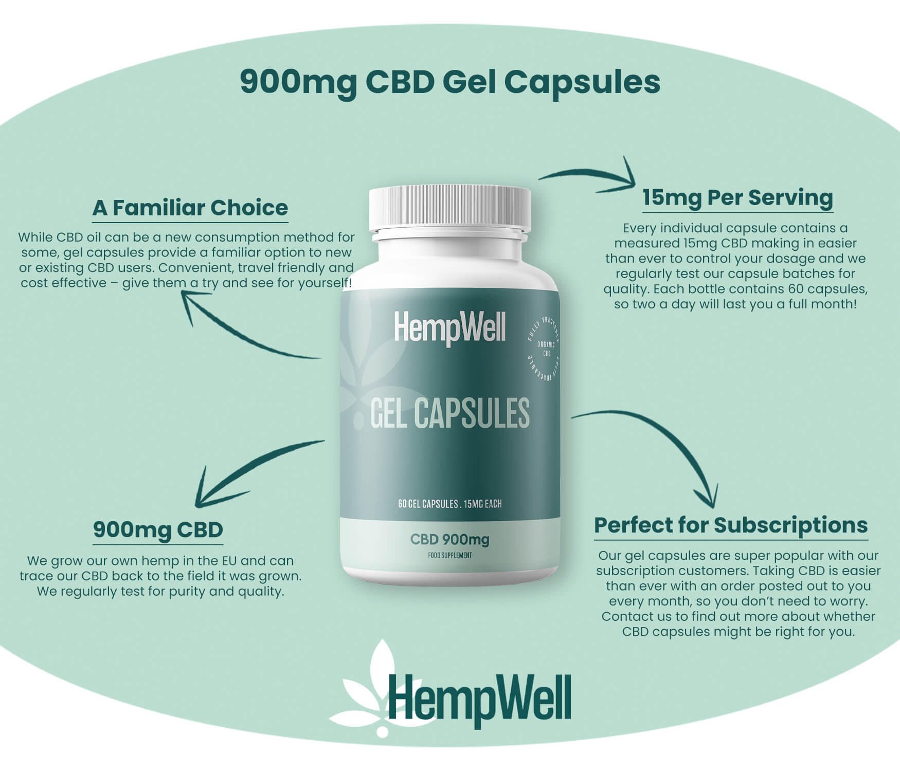 HempWell 900mg CBD Gel Capsules – 15mg per serving, premium CBD capsules for daily support