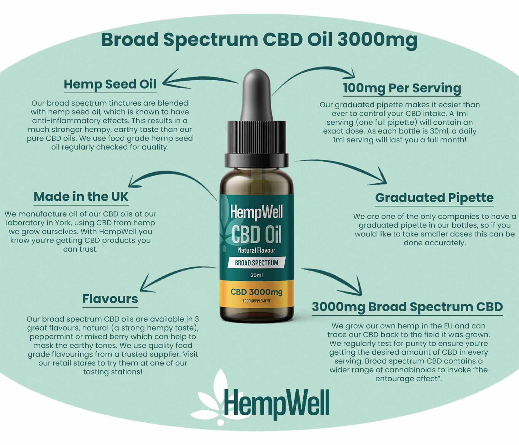 HempWell Broad Spectrum CBD Oil 3000mg with natural flavour, featuring a 30ml bottle and 100mg CBD per serving.