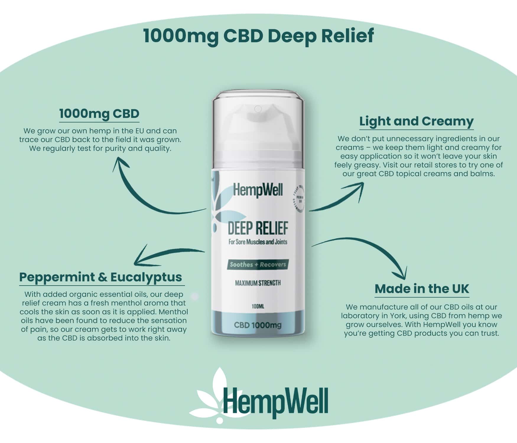 HempWell 1000mg CBD Deep Relief Cream with peppermint and eucalyptus for soothing muscles and joints, 100ml pump bottle.